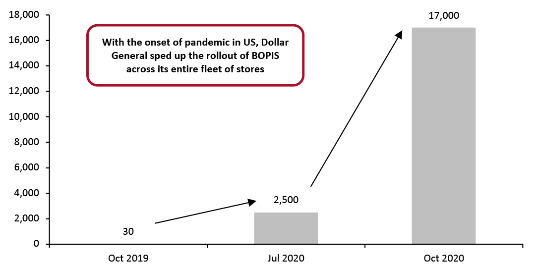 Dollar General’s BOPIS Implementation (Number of Stores Offering the Service)