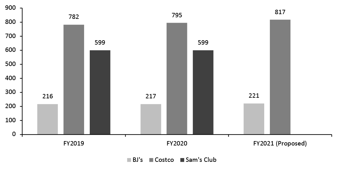 Figure 6. BJ’s, Costco and Sam’s Club Store Count (at Fiscal Year End)