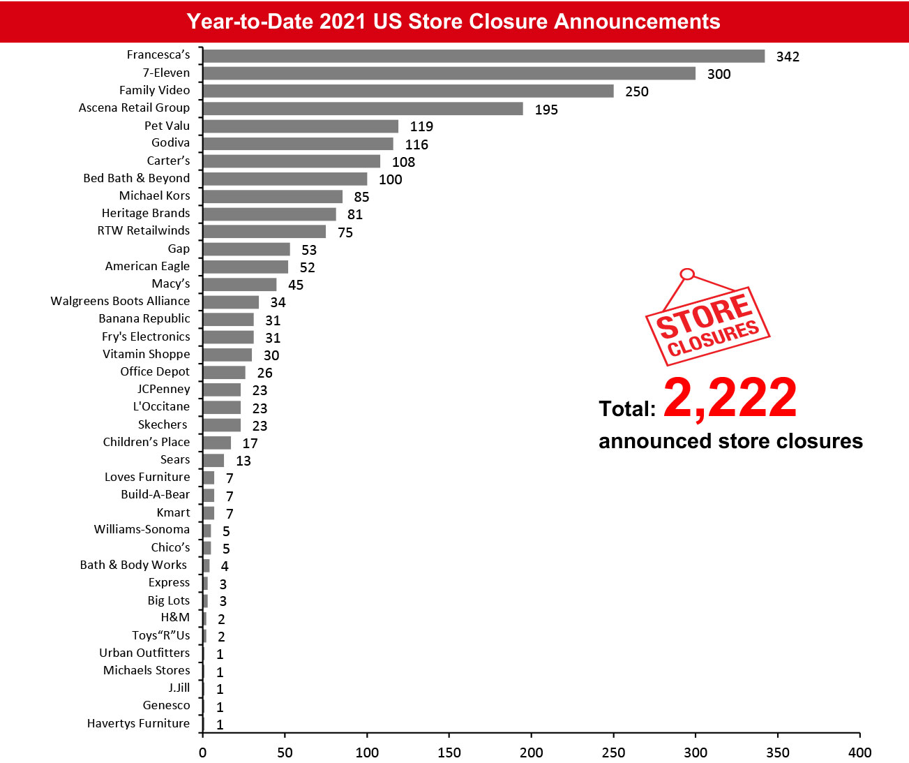 2021 Major US Store Closures and Openings