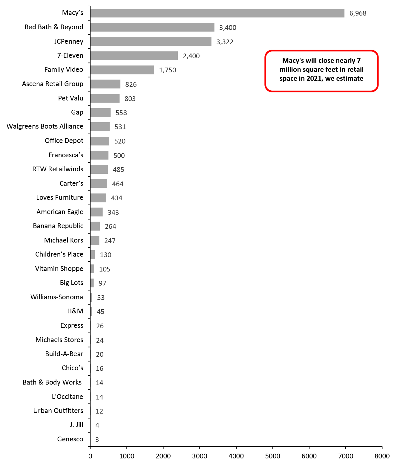 Figure 2. Year-to-Date Announced 2021 US Store Closures Estimates in Gross Square Feet, by Retailer (Thous.)