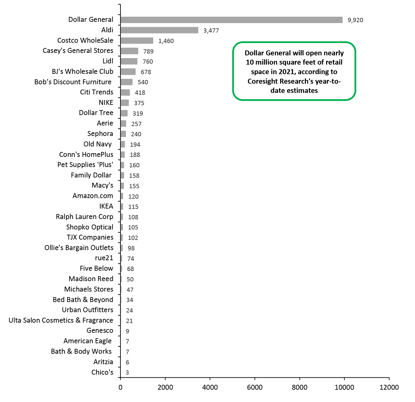 Figure 4. Year-to-Date Announced 2021 US Store Openings Estimates in Gross Square Feet, by Retailer (Thous.)