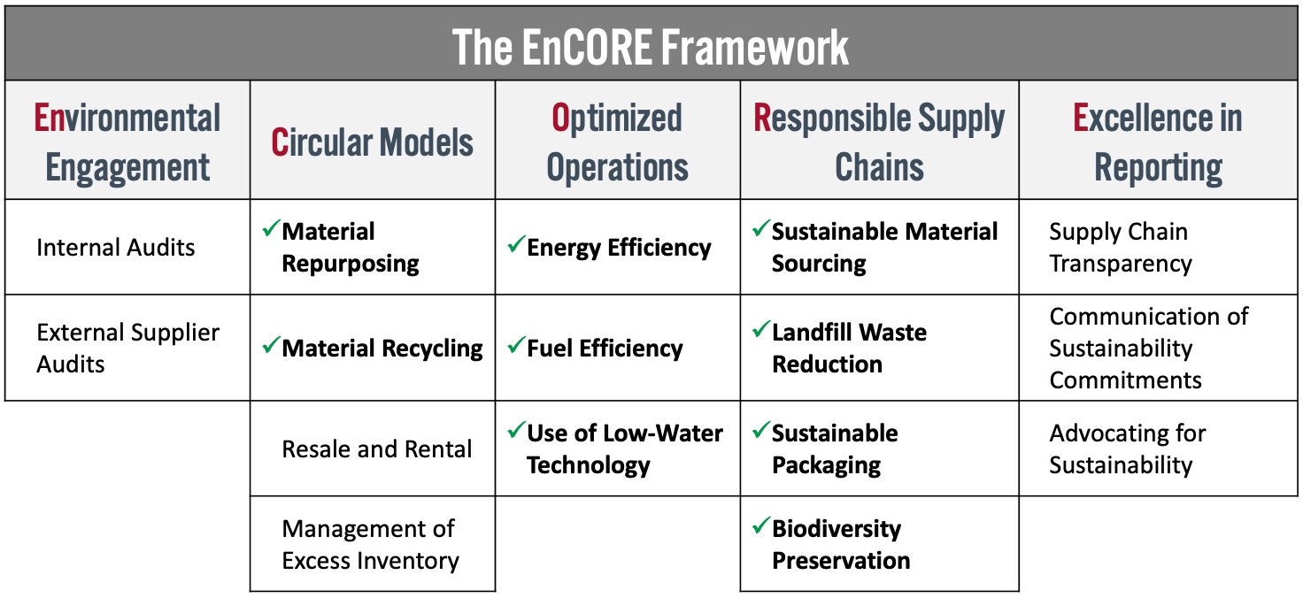 The EnCORE Framework: Elements Related to Climate Change