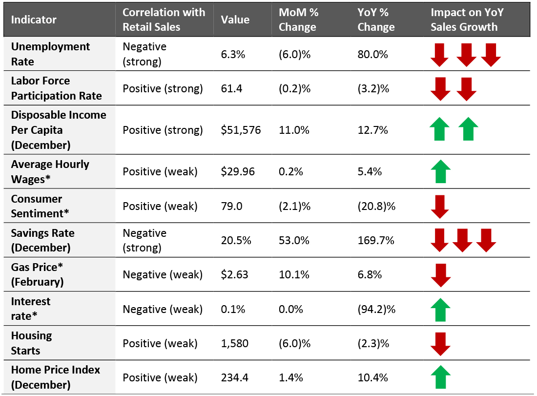 Figure 2. US: Leading Indicators of Retail Sales, as of the End of February 2021