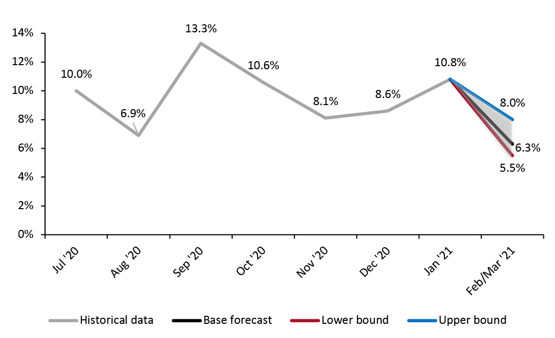 US Retail Sales ex. Auto and Gas (YoY % Change)