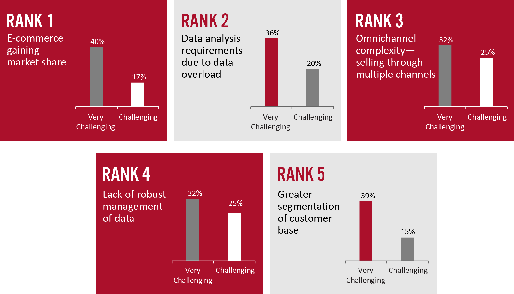 Figure 3. Top Challenges Retail Category Managers Face (% of Respondents Who Cited Criteria as “Very Challenging” or “Challenging”)