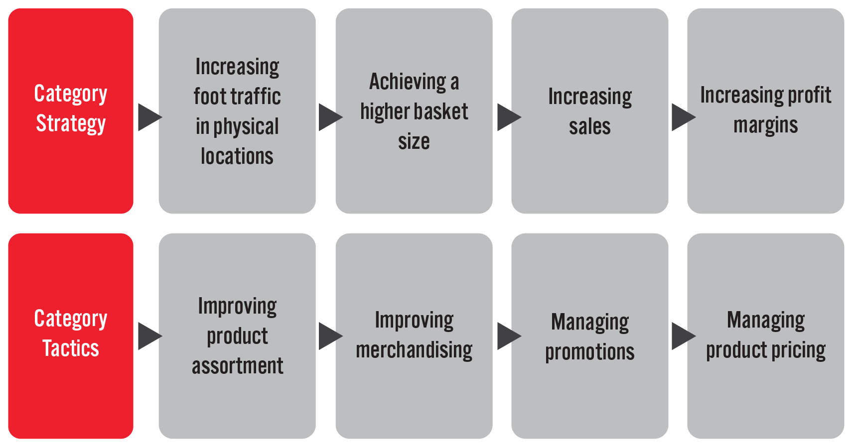 Figure 1. Retail Category Management: Category Strategy and Category Tactics