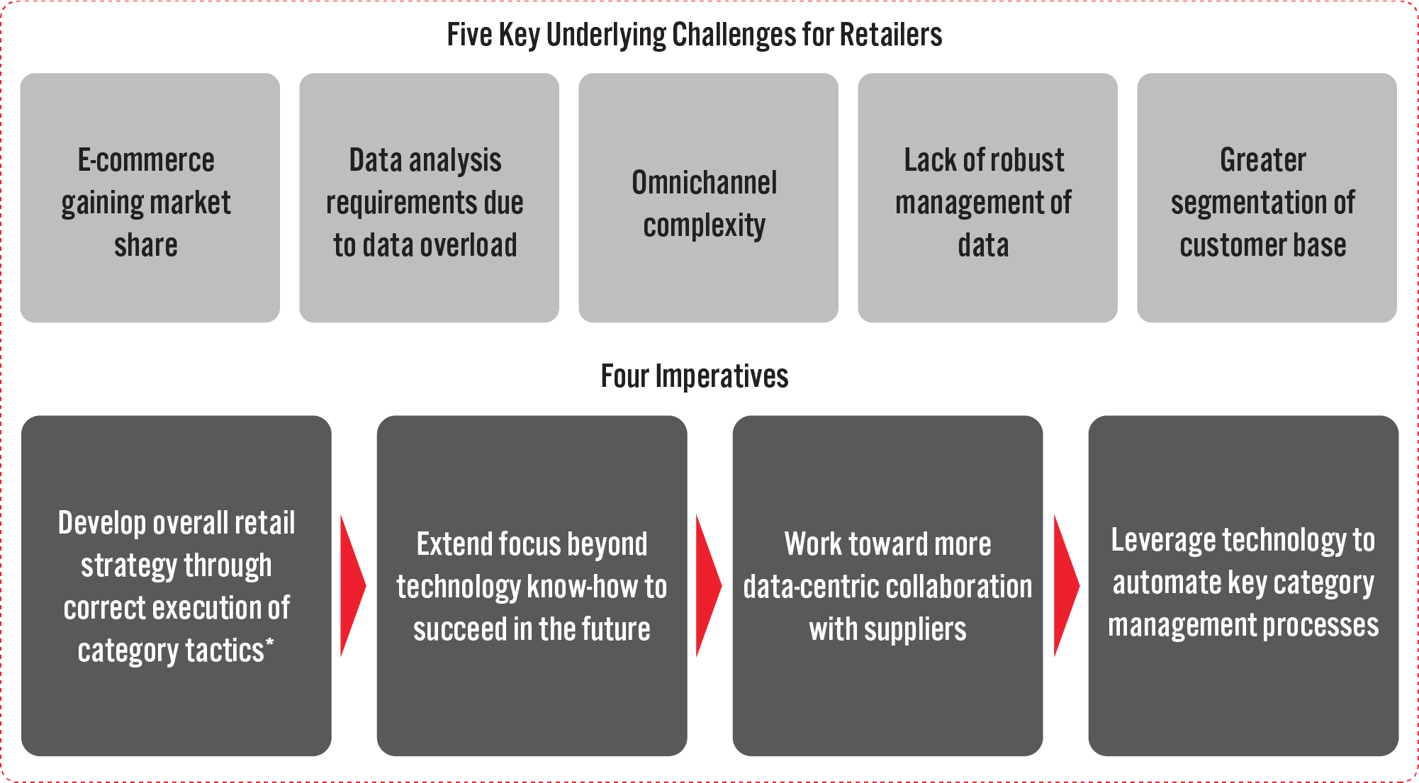 Figure 2. Retail Category Management: Key Challenges and Imperatives