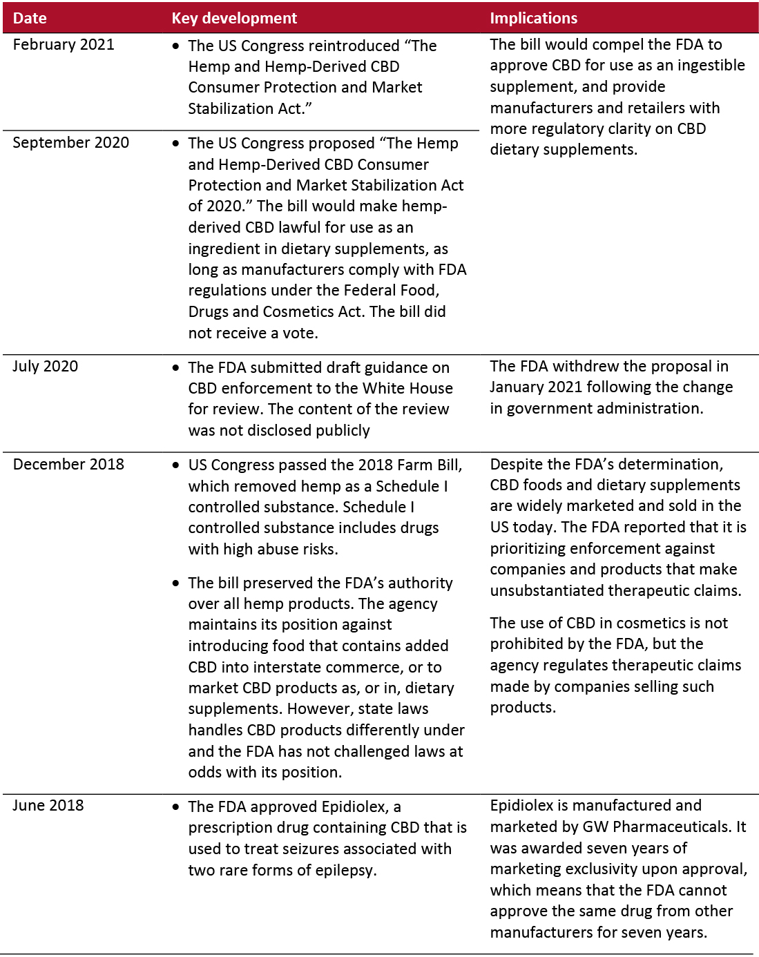 US CBD Regulations: Key Developments