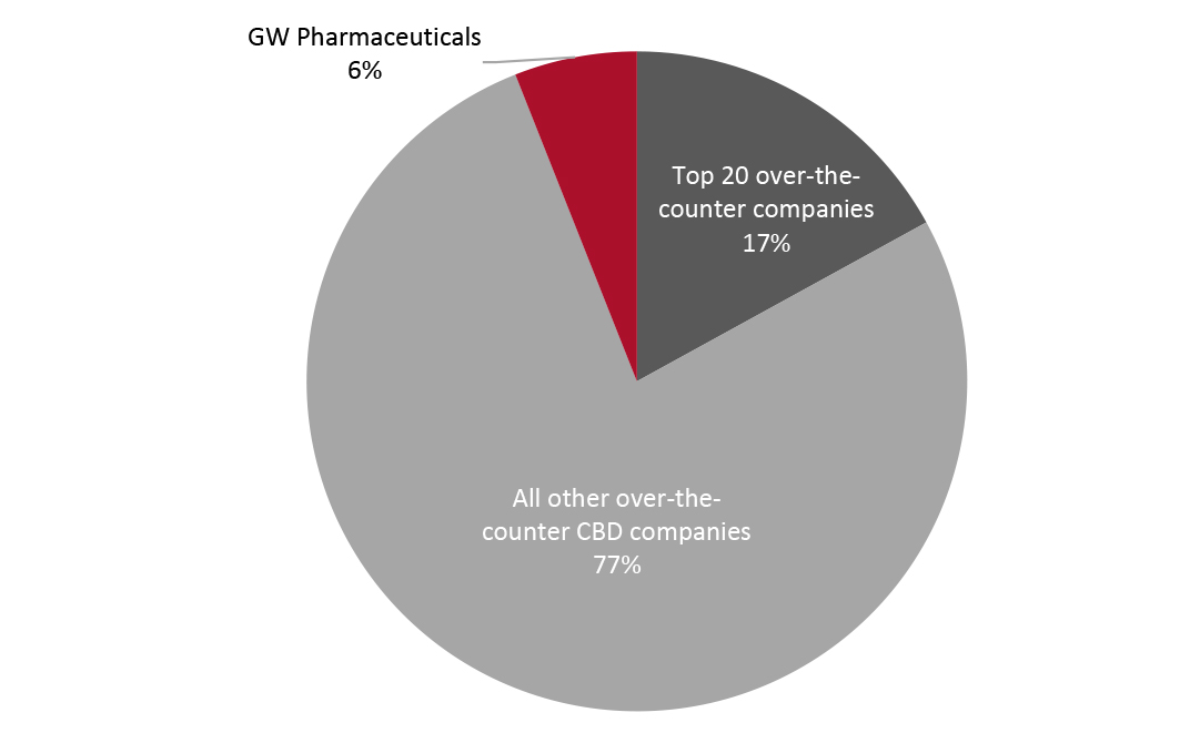 Market Share of US CBD Companies