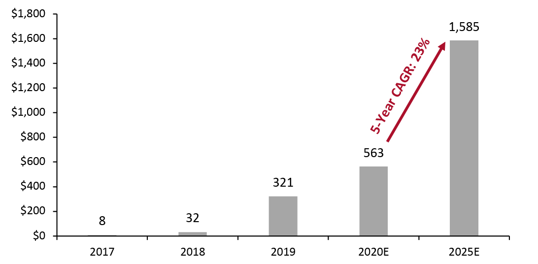 US CBD Pet Products Market (USD Mil.)