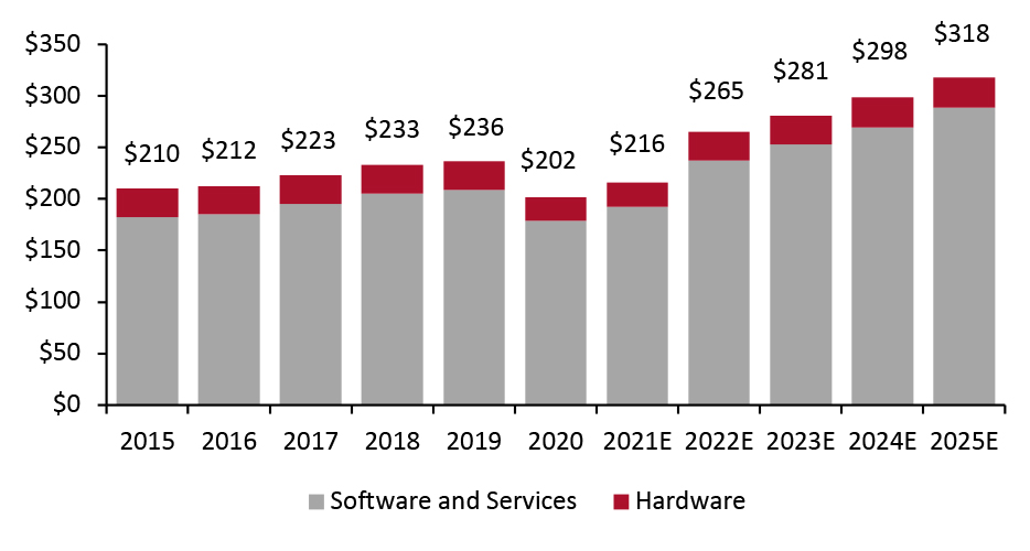 Global Spending on Technology by Retailers (USD Bil.)