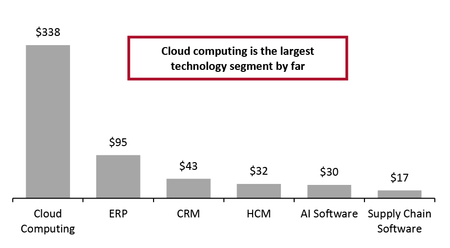 Global Technology Market: Estimated Spending by Segment, 2021 (USD Bil.)