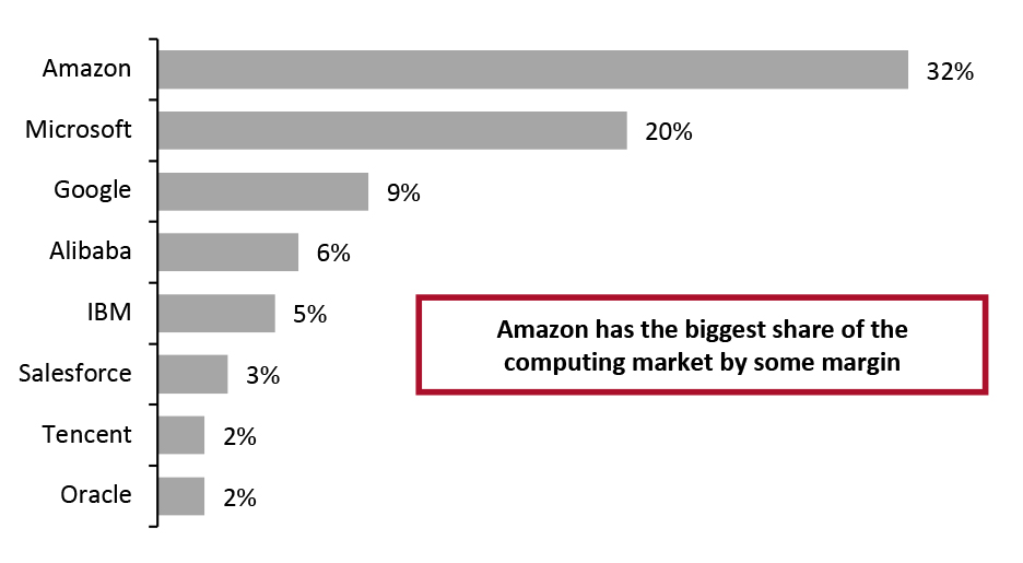 Cloud Computing Market Share by Vendor, 4Q20