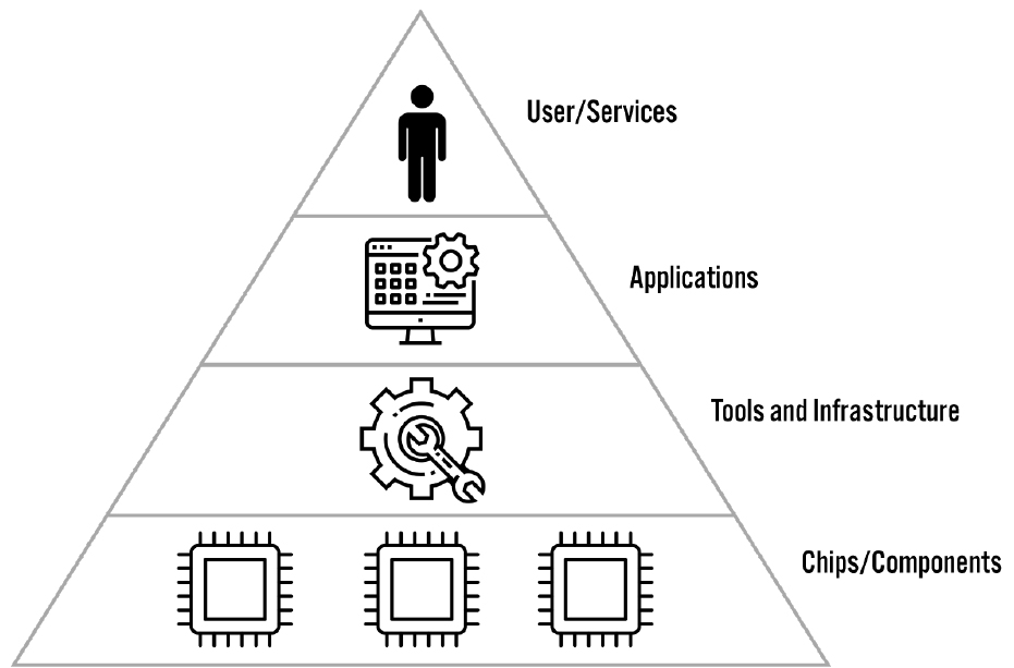 Figure 5. AI Technology Pyramid