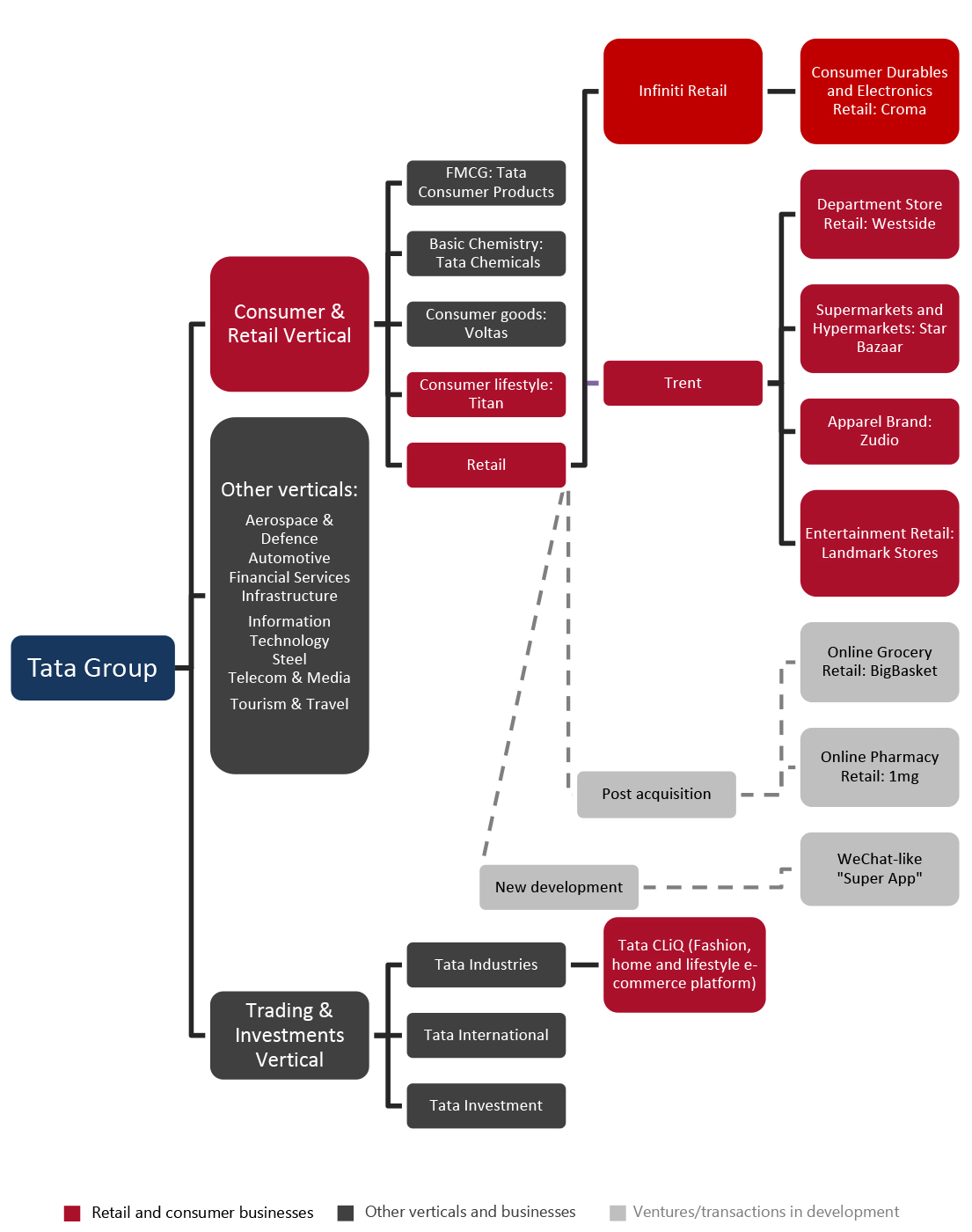 Tata Group: Verticals of Operation, Retail Businesses and Potential Acquisitions