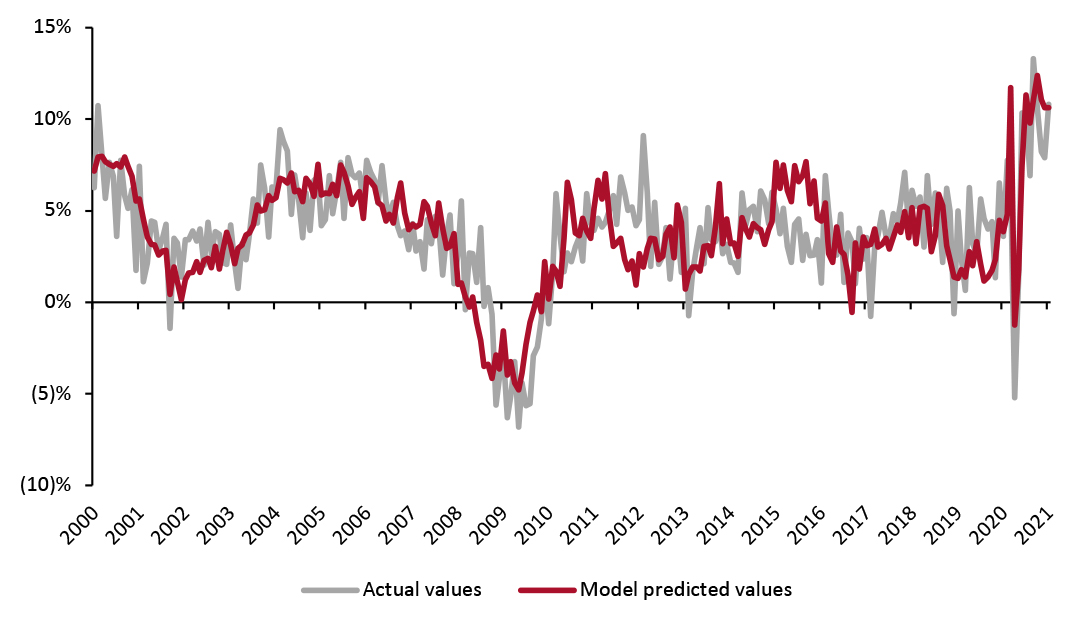 US Actual Retail Sales ex. Auto and Gas Sales vs. Model Predicted Sales, January 2000–January 2021 (YoY % Change)