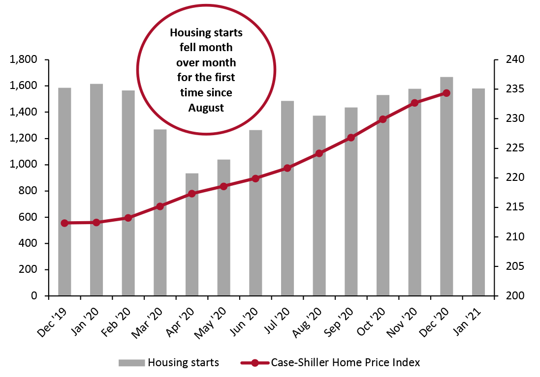 Housing Starts (Left Axis) and Case-Shiller US Home Price Index (Right Axis)