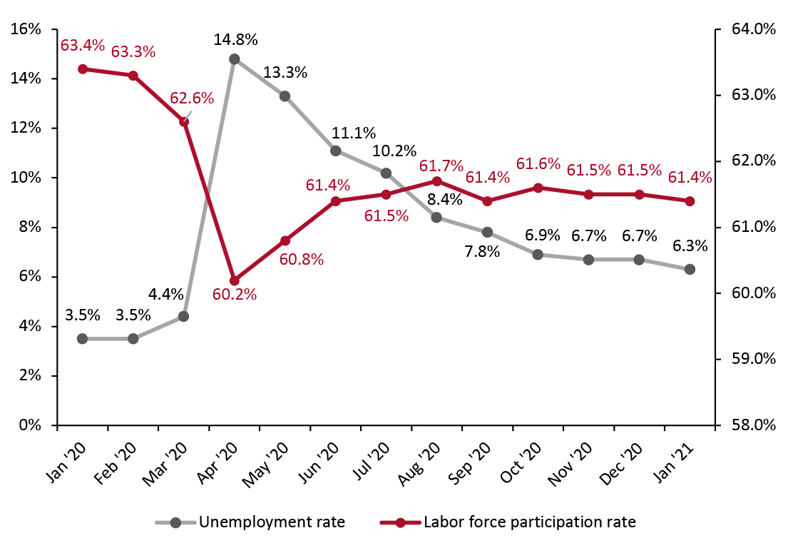 US Unemployment Rate (Left Axis, %) and Labor Force Participation Rate (Right Axis, %)