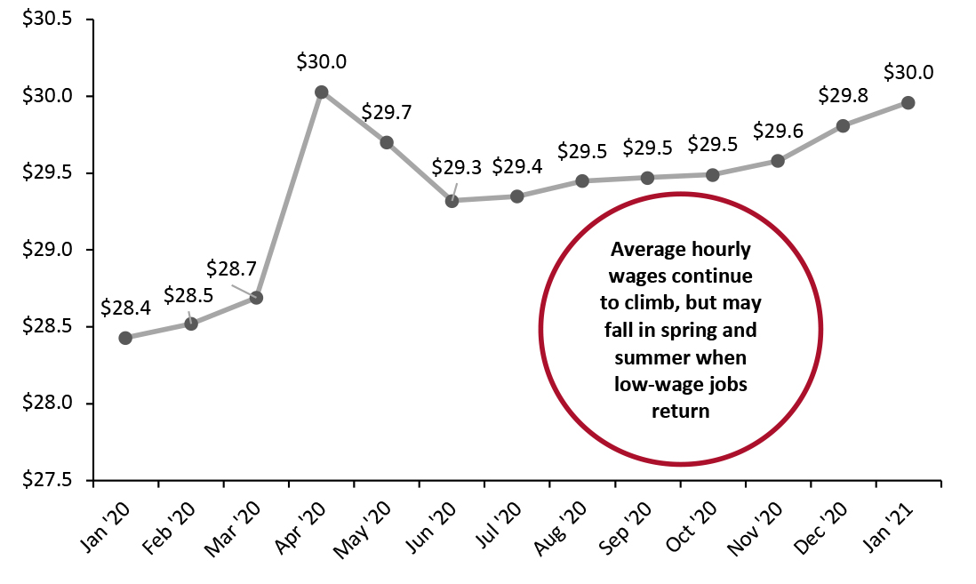 US Average Hourly Wages, All Private-Sector Employees (USD)