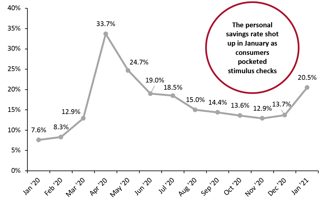 Personal Savings Rate (%)