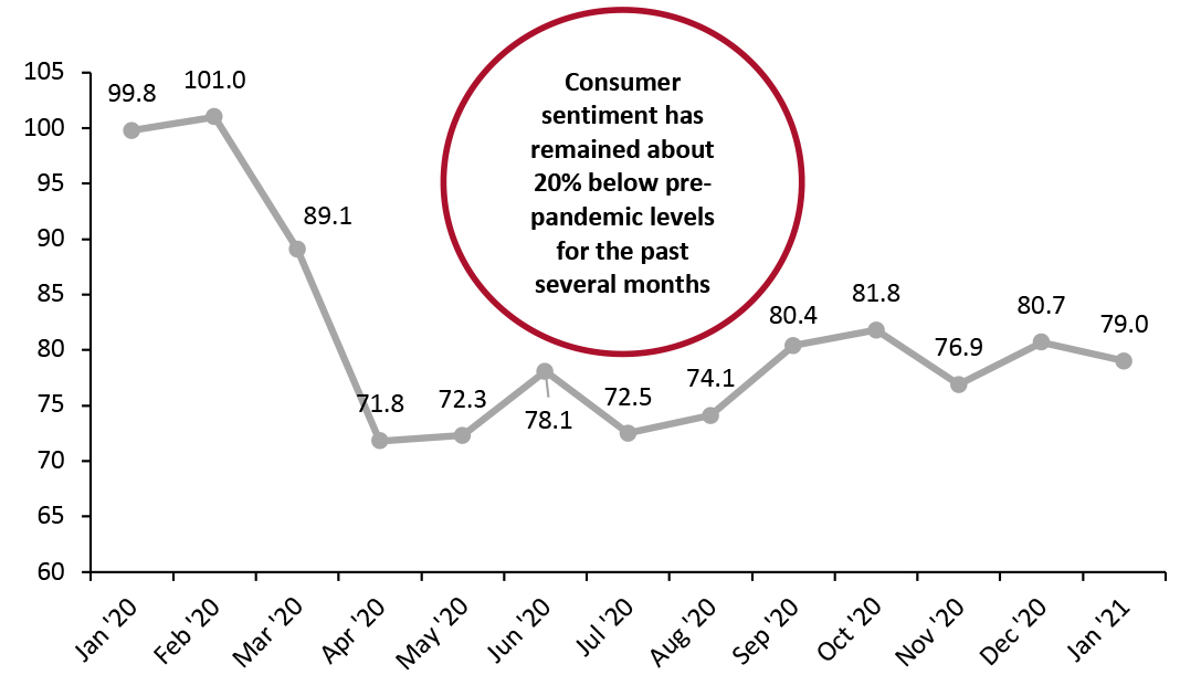 University of Michigan Consumer Sentiment Index