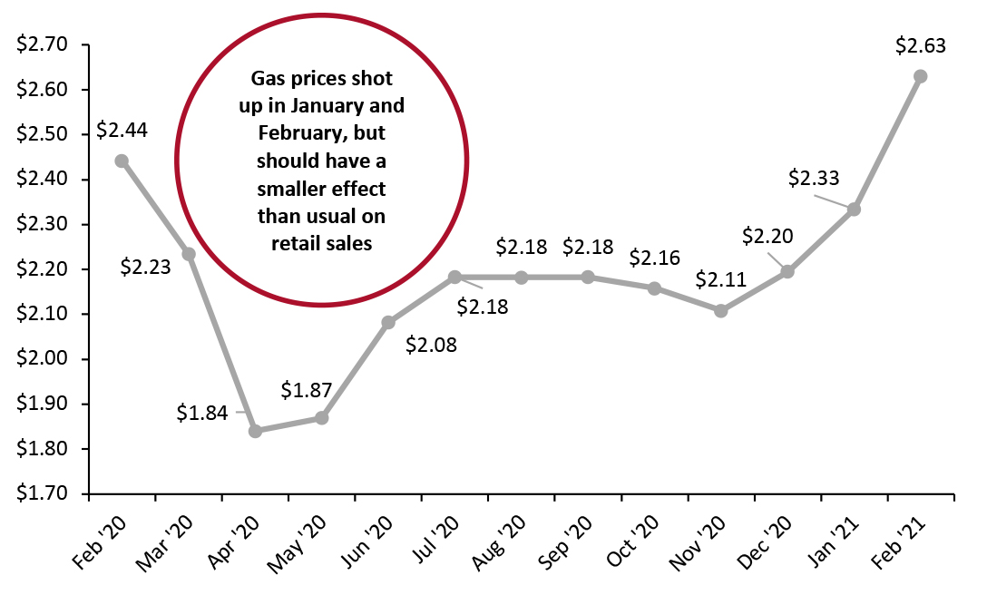 US Regular All Formulations Gas Price (Dollars per Gallon)