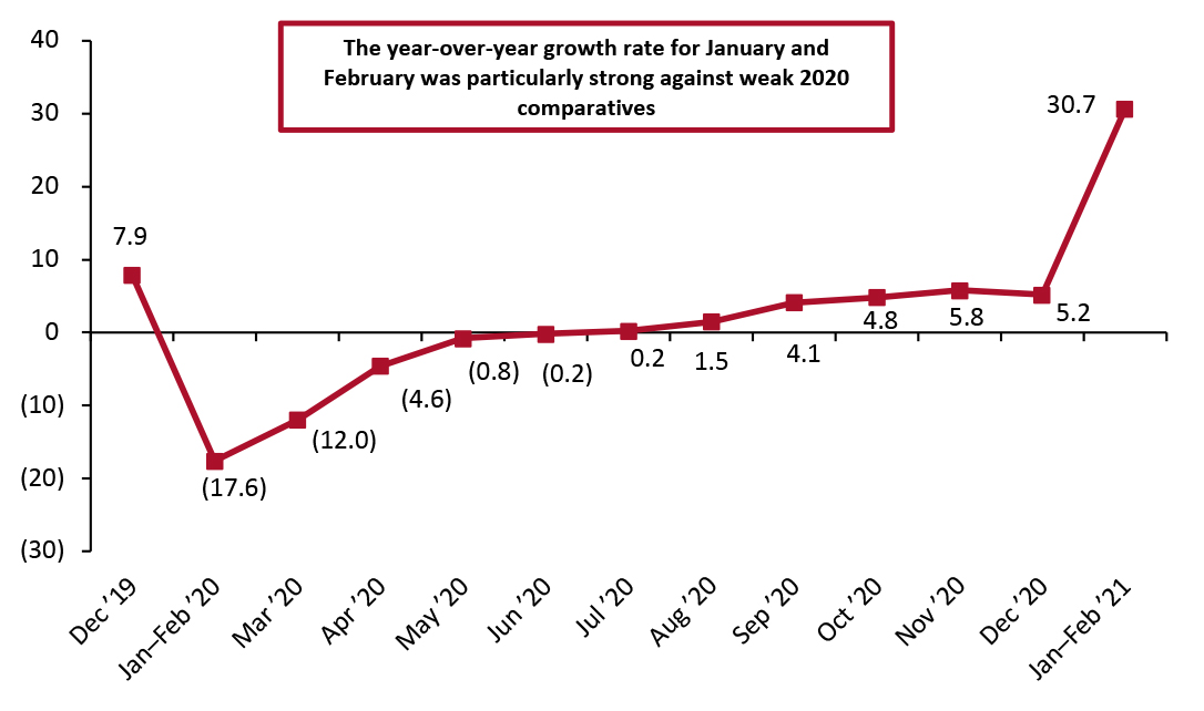 Total China Retail Sales (Ex. Food Service; Incl. Automobiles and Gasoline): YoY % Change