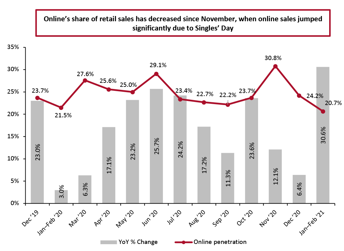 Online Retail Sales as % of Total Retail Sales (Incl. Automobiles, Gas and Food Service)