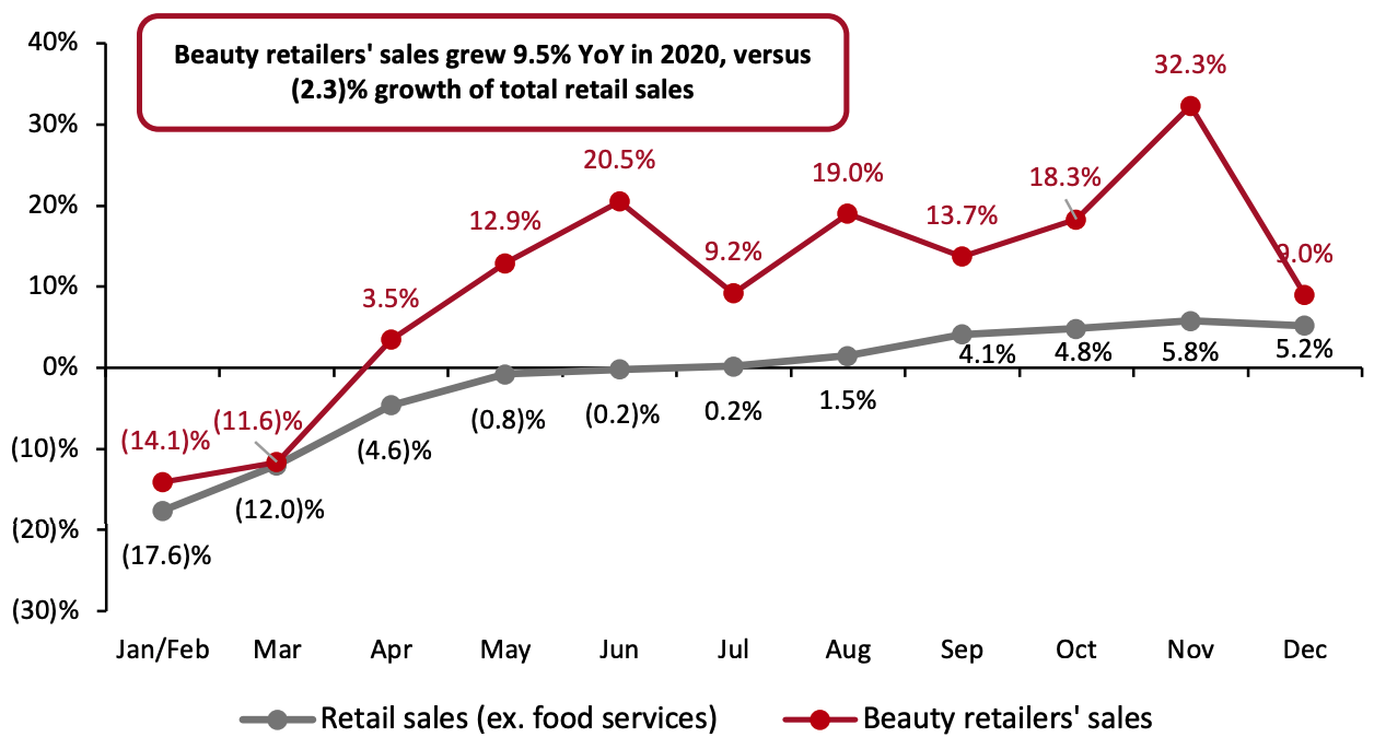 China’s Total Retail Sales