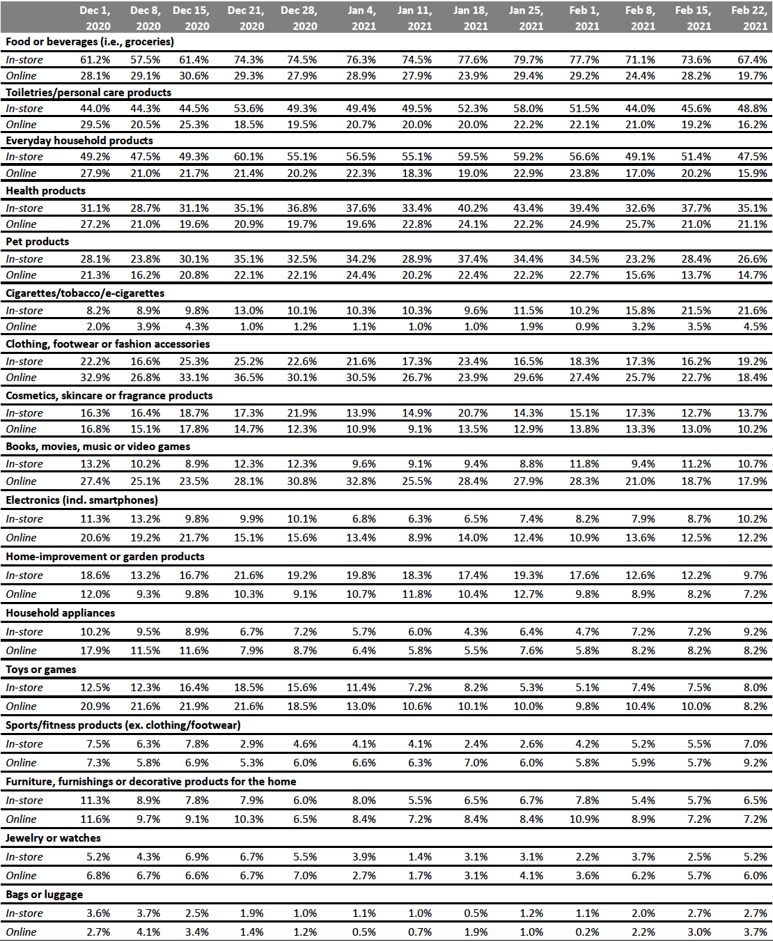 Figure 1. All Respondents: What They Have Bought In-Store and Online in the Past Two Weeks (% of Respondents)