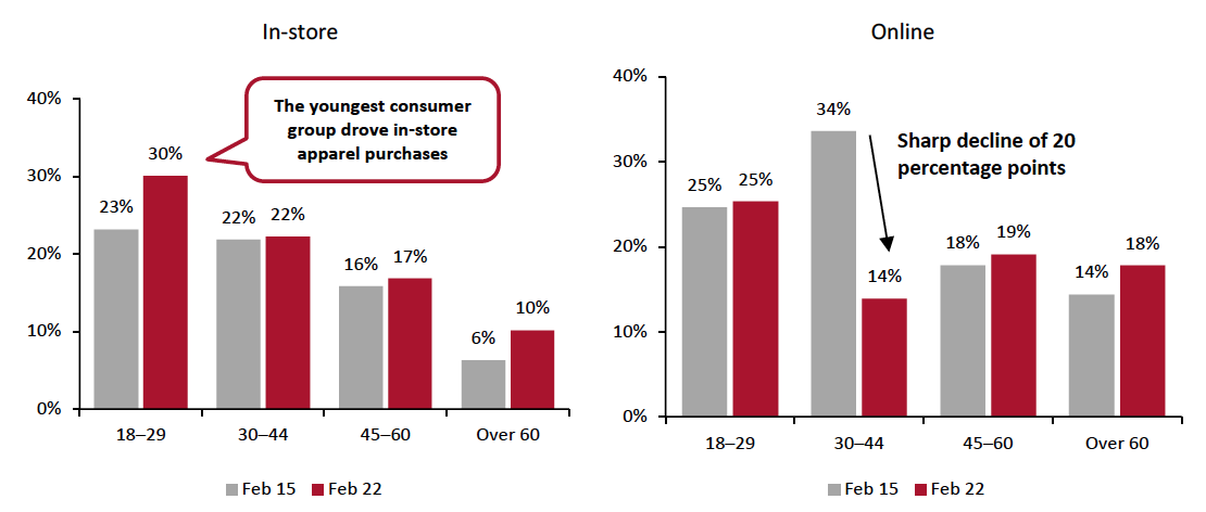 Figure 2. All Respondents: Proportions of Respondents That Had Bought Clothing and Footwear In-Store (Left) And Online (Right) In The Past Two Weeks, by Age (% Of Respondents)