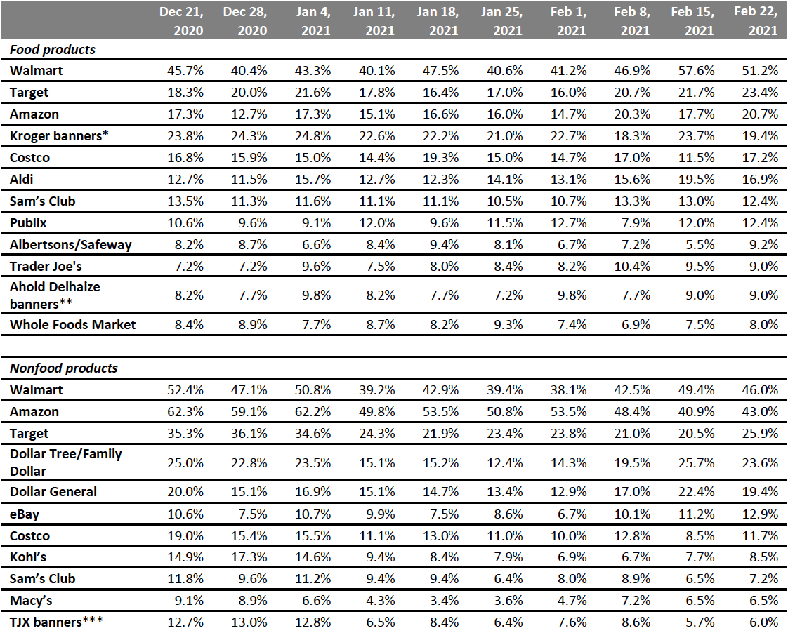 Figure 3. All Respondents: Which Retailers They Have Bought Food Products From and Which Retailers They Have Bought Nonfood Products From in the Past Two Weeks (% of Respondents)