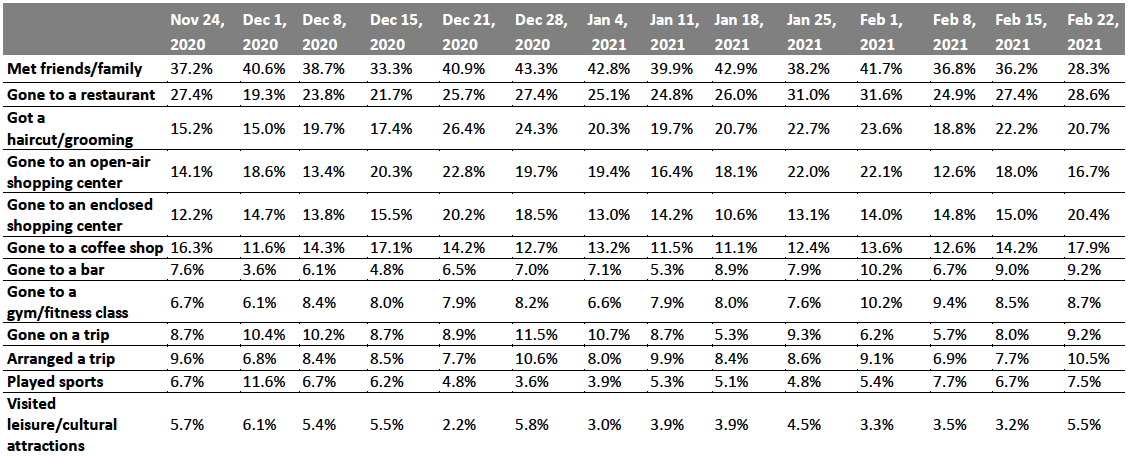 Figure 4. All Respondents: What Activities They Have Done in the Past Two Weeks (% of Respondents)