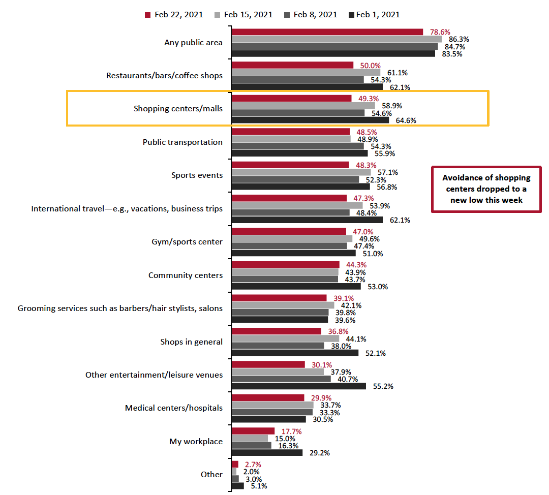 Figure 5. All Respondents: Public Places That Respondents Are Currently Avoiding (% of Respondents)