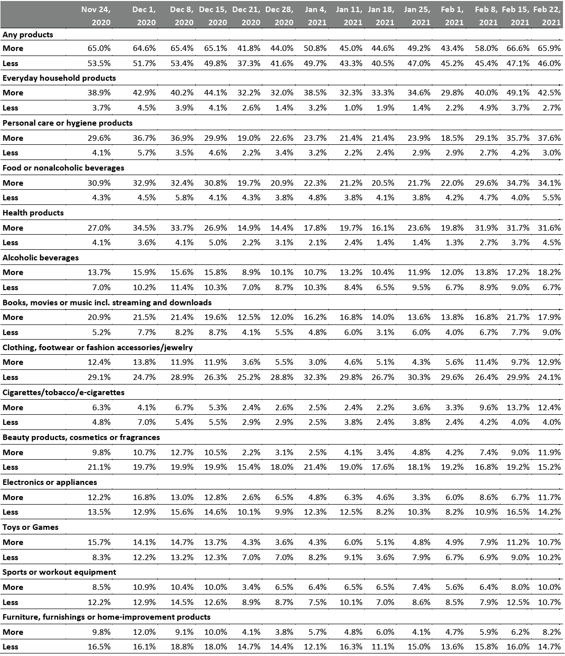 Figure 6. All Respondents: What They Are Currently Buying More/Less Of Due to the Coronavirus Outbreak (% of Respondents)