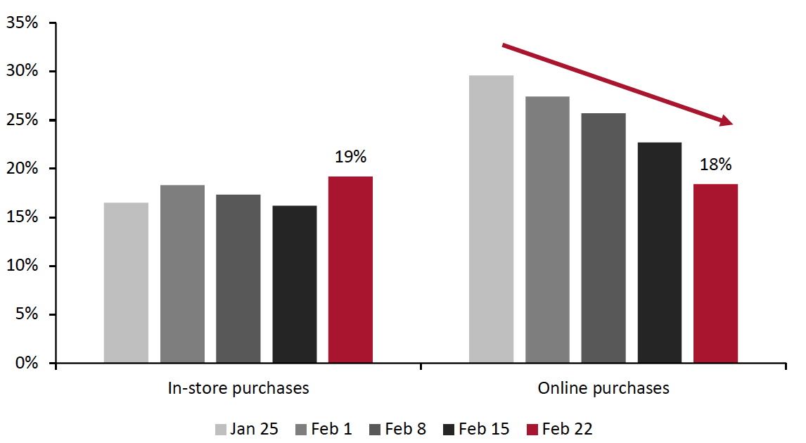 Figure 1. Proportion of Respondents That Had Bought Clothing and Footwear In-Store and Online (% of Respondents)