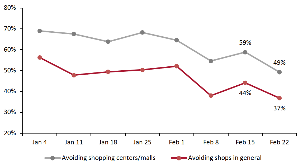 Figure 2. Proportions of Respondents That Are Currently Avoiding Shopping Centers/Malls and Shops In General (% of Respondents)