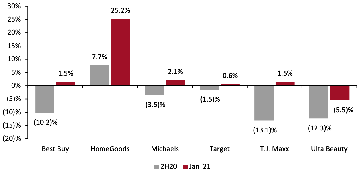 Foot Traffic at Selected Brands, 2H20 and January 2021