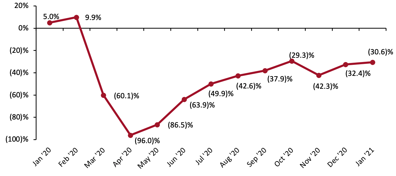 Placer.ai US Mall Index: YoY % Change in Visits to Malls