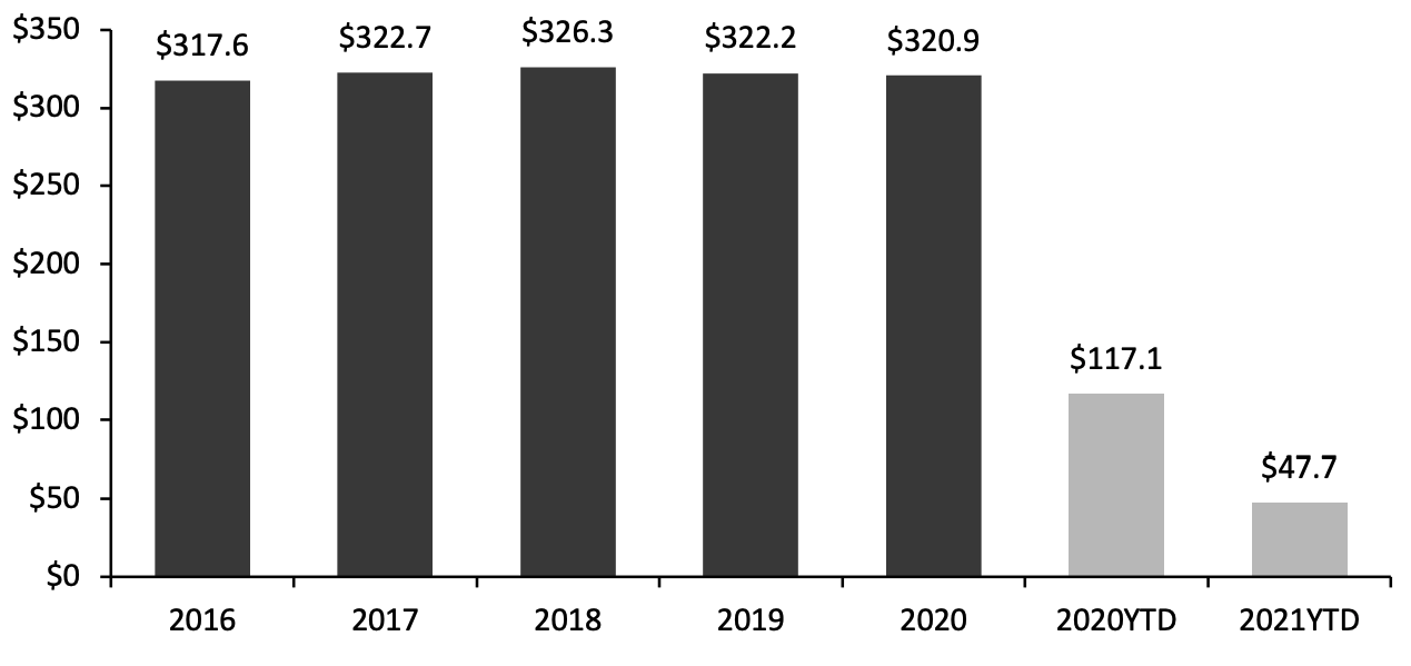 Total US Annual Tax Refunds