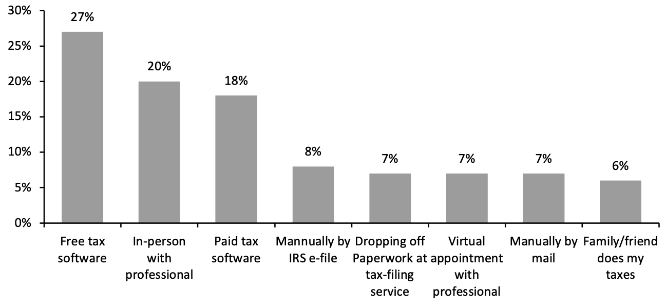 Consumers’ Expected Methods for Tax Filing