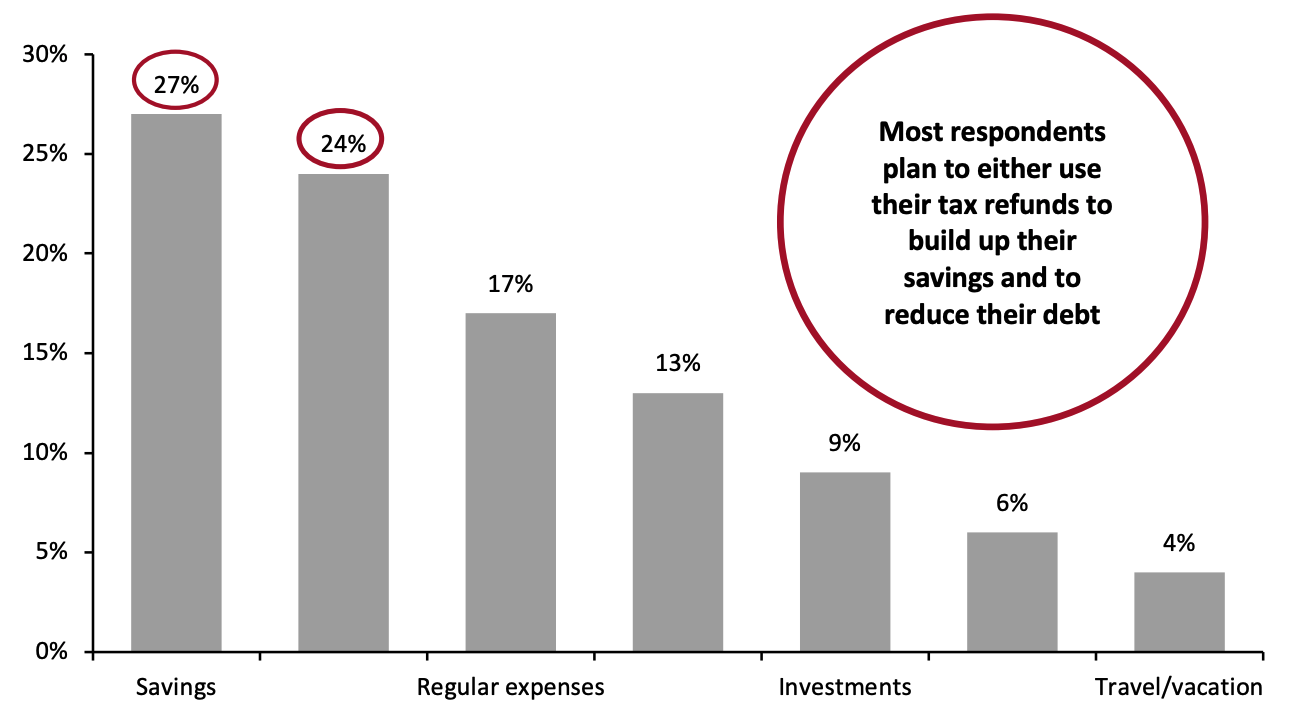 Consumers’ Spending Plans for Tax Refunds 