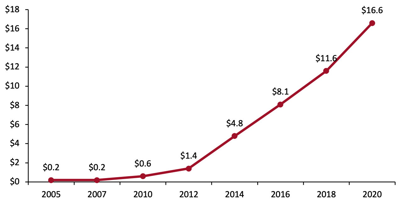 US Assets Held by Investors That Practice ESG Incorporation