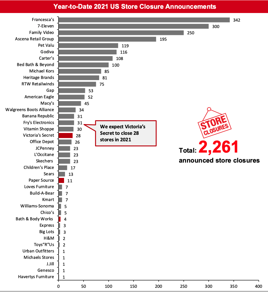 Year-to-Date 2021 US Store Closure Announcements