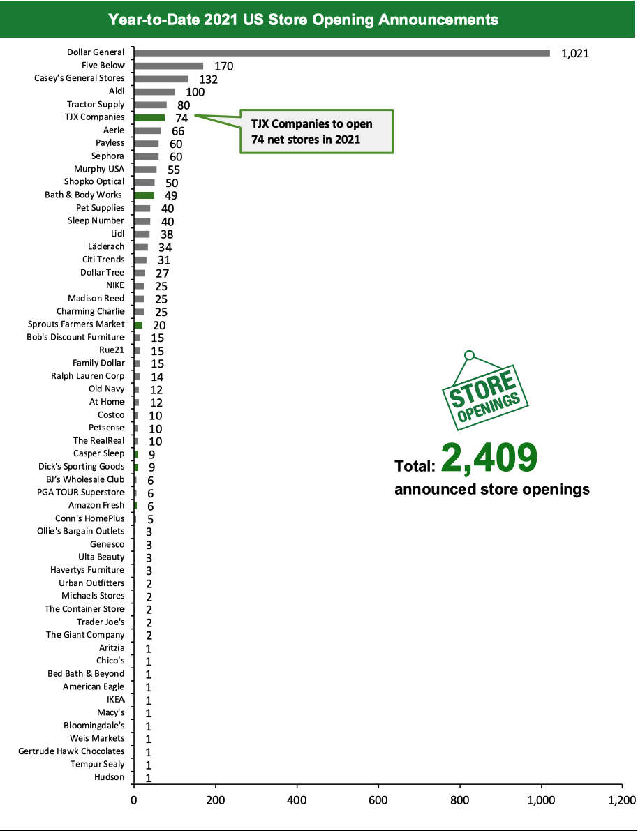 Year-to-Date 2021 US Store Opening Announcements