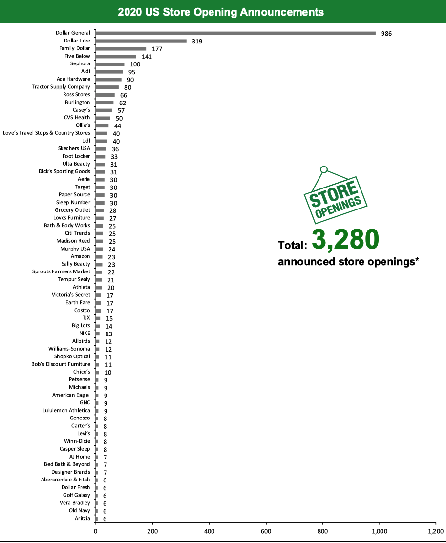 2020 US Store Opening Announcements