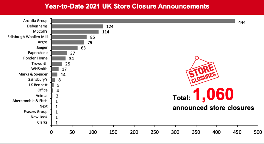 Year-to-Date 2021 UK Store Closure Announcements