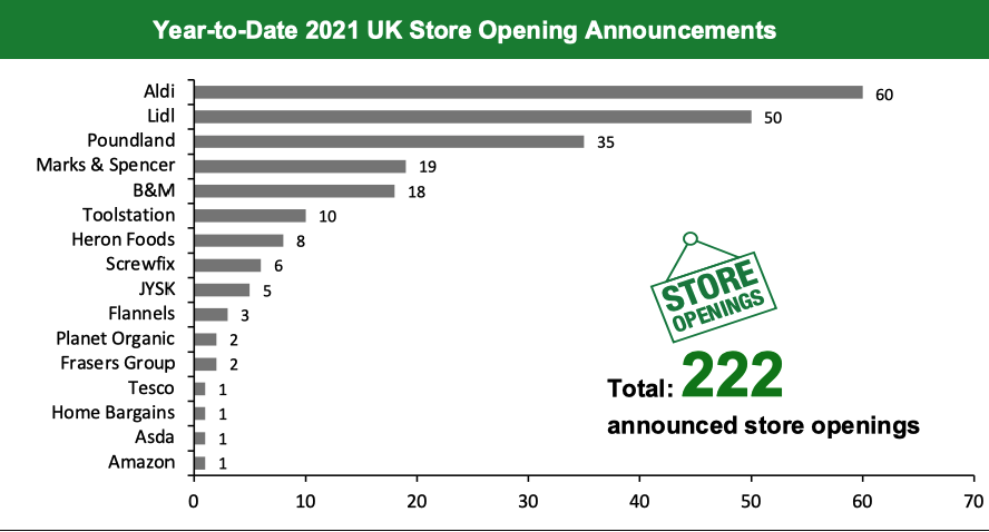 Year-to-Date 2021 UK Store Opening Announcements