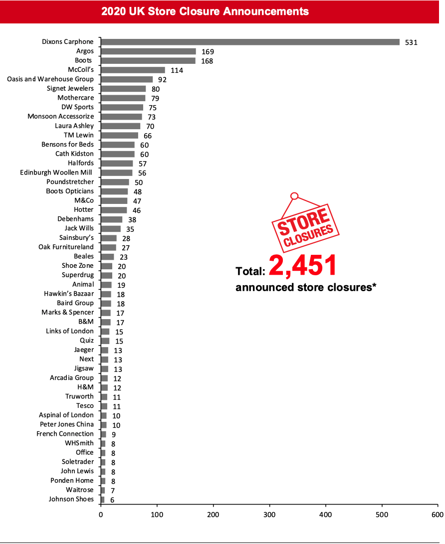 2020 UK Store Closure Announcements