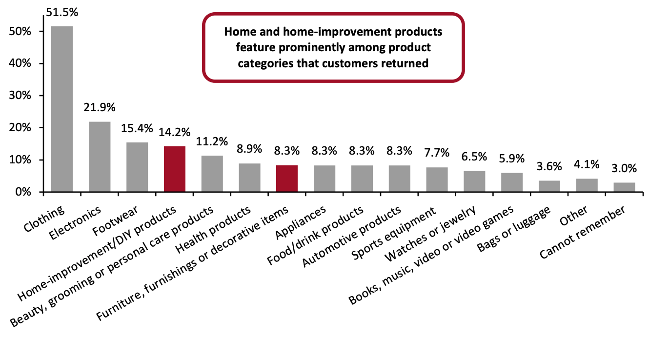 Respondents That Had Returned Any Unwanted Purchases in the Past 12 Months